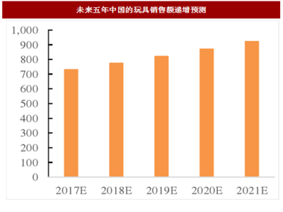 2017年我國玩具行業(yè)消費額與出口額分析及市場空間預(yù)測
